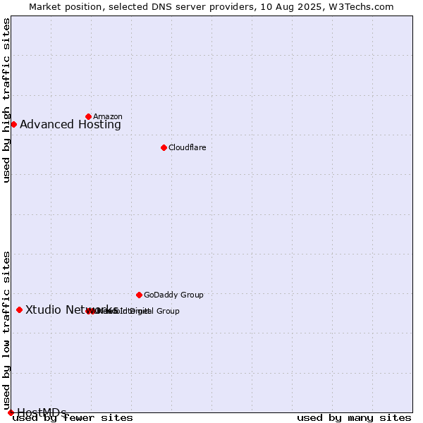 Market position of Xtudio Networks vs. Advanced Hosting vs. HostMDs