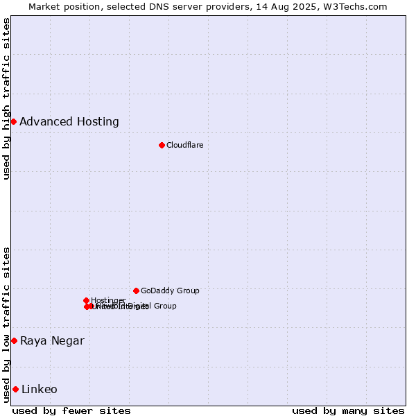 Market position of Linkeo vs. Raya Negar vs. Advanced Hosting