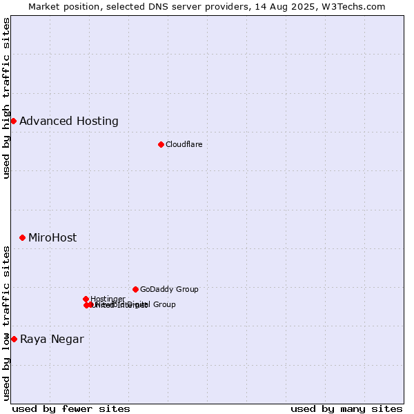 Market position of MiroHost vs. Raya Negar vs. Advanced Hosting