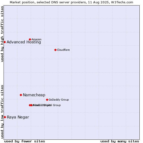 Market position of Namecheap vs. Raya Negar vs. Advanced Hosting