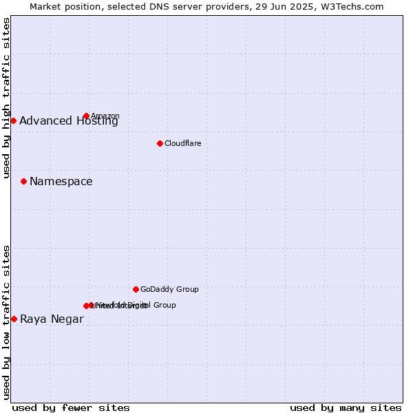 Market position of Namespace vs. Raya Negar vs. Advanced Hosting