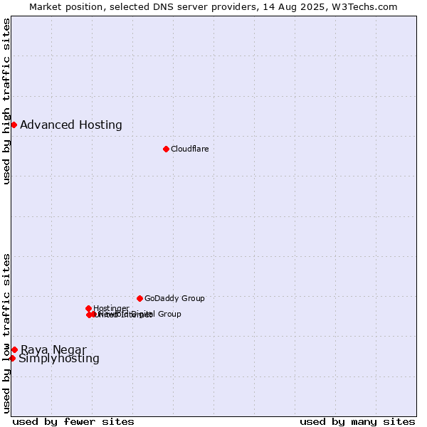 Market position of Raya Negar vs. Advanced Hosting vs. Simplyhosting