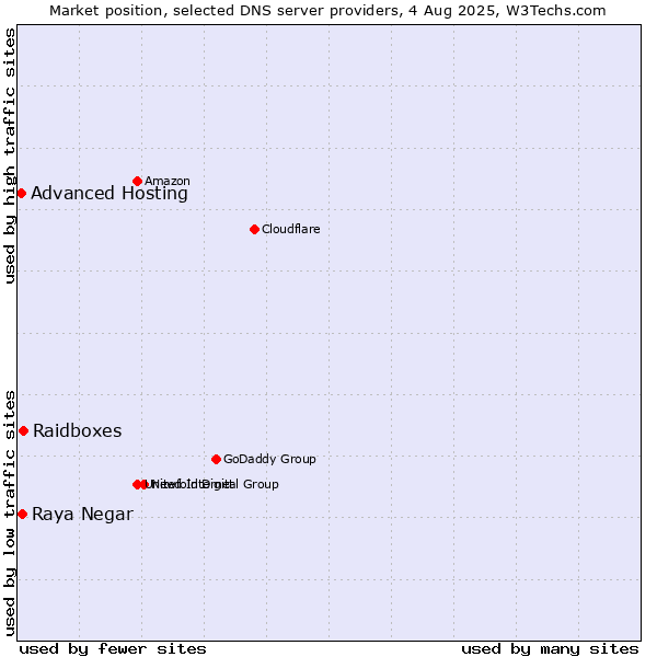 Market position of Raidboxes vs. Raya Negar vs. Advanced Hosting