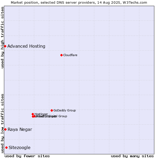 Market position of Sitezoogle vs. Raya Negar vs. Advanced Hosting