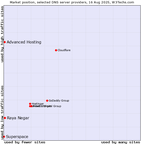 Market position of Raya Negar vs. Advanced Hosting vs. Superspace