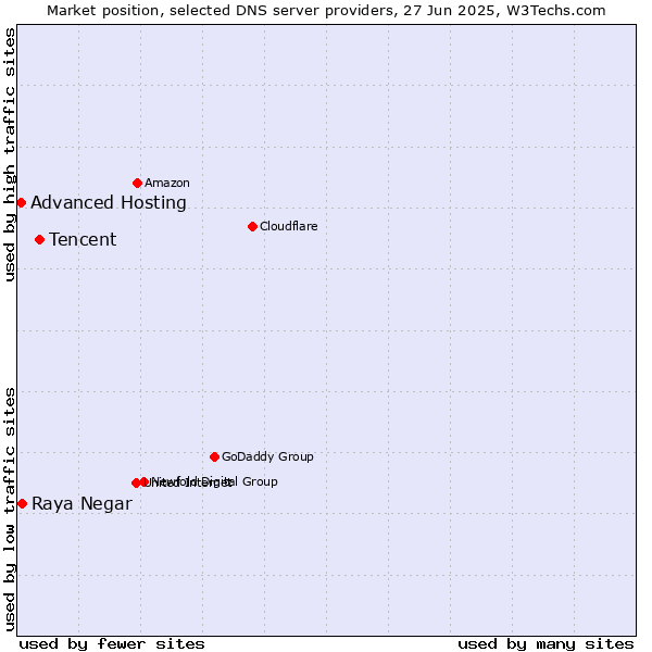 Market position of Tencent vs. Raya Negar vs. Advanced Hosting