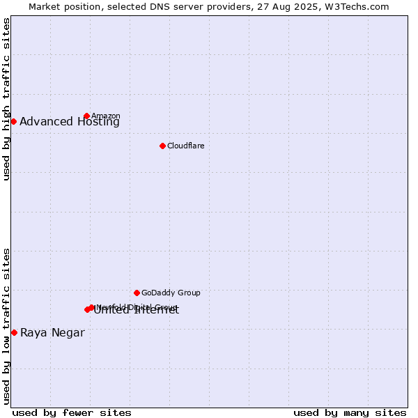Market position of United Internet vs. Raya Negar vs. Advanced Hosting