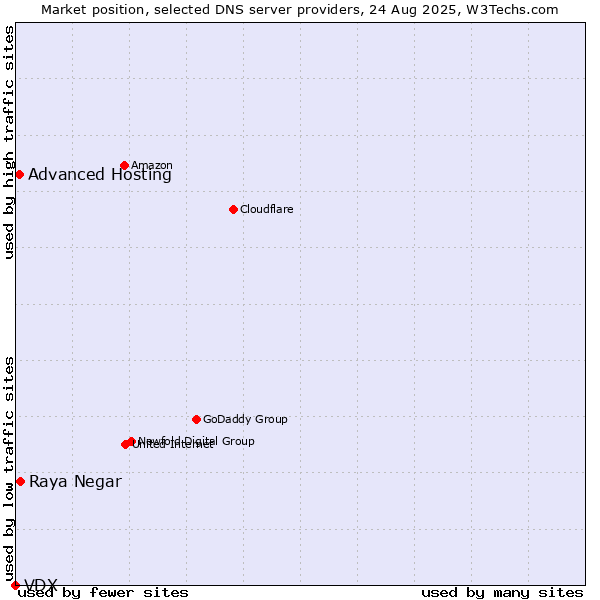 Market position of Raya Negar vs. Advanced Hosting vs. VDX