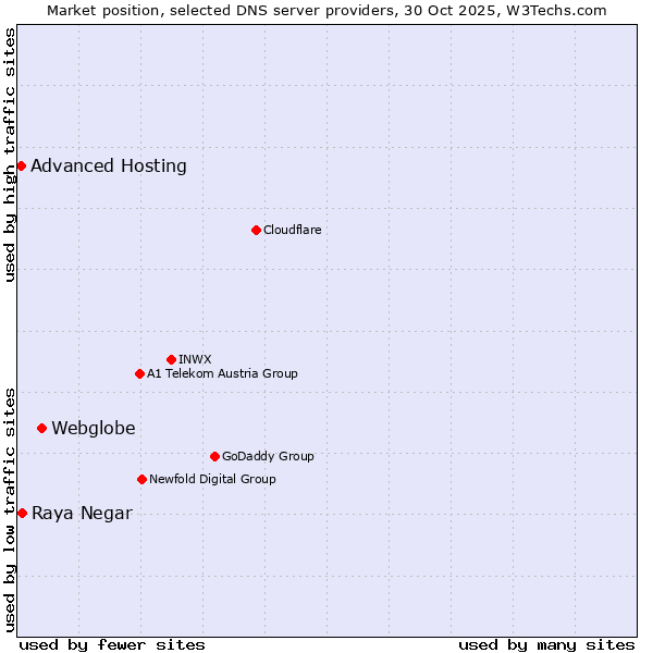 Market position of Webglobe vs. Raya Negar vs. Advanced Hosting