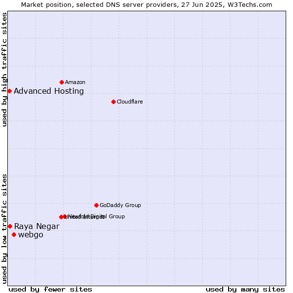 Market position of webgo vs. Raya Negar vs. Advanced Hosting