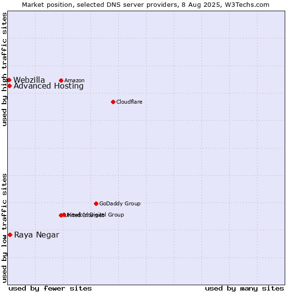 Market position of Raya Negar vs. Advanced Hosting vs. Webzilla