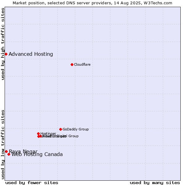 Market position of Web Hosting Canada vs. Raya Negar vs. Advanced Hosting