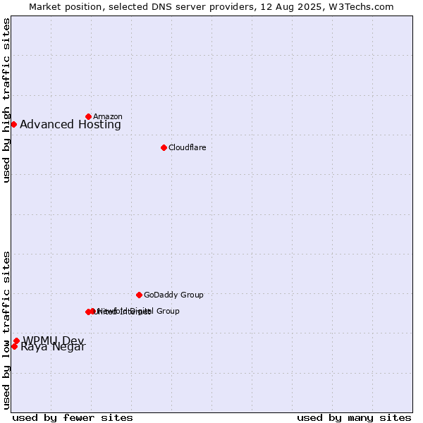 Market position of WPMU Dev vs. Raya Negar vs. Advanced Hosting