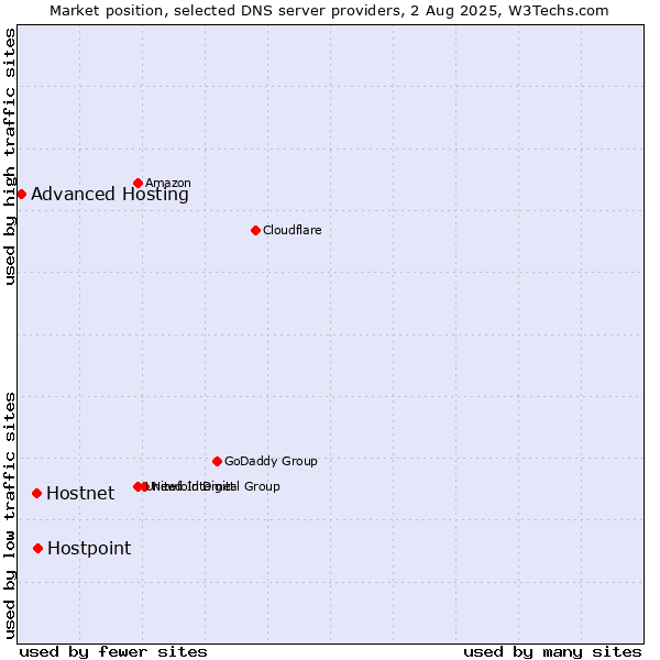 Market position of Hostpoint vs. Hostnet vs. Advanced Hosting