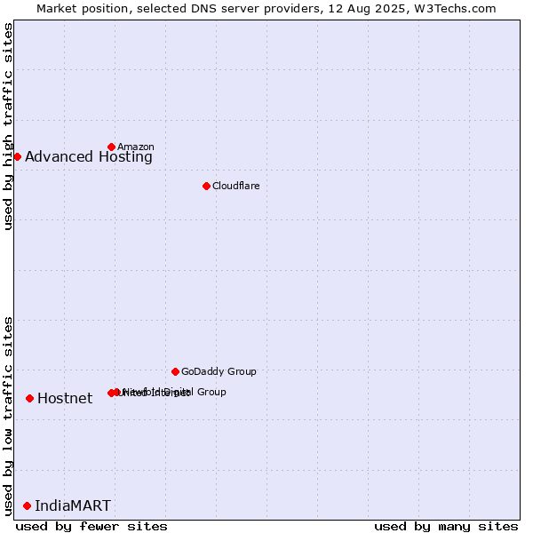 Market position of Hostnet vs. IndiaMART vs. Advanced Hosting