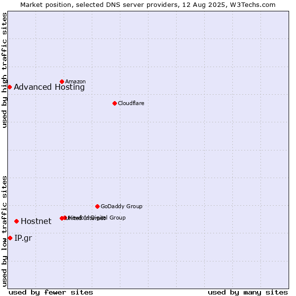 Market position of Hostnet vs. IP.gr vs. Advanced Hosting