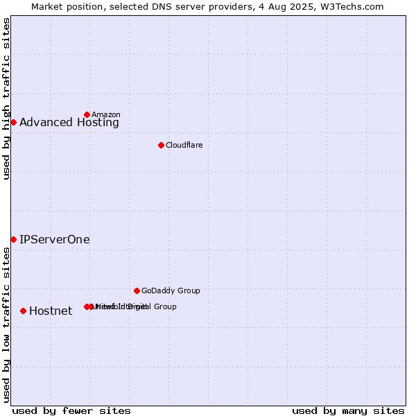 Market position of Hostnet vs. Advanced Hosting vs. IPServerOne