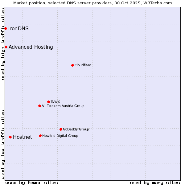 Market position of Hostnet vs. Advanced Hosting vs. ironDNS