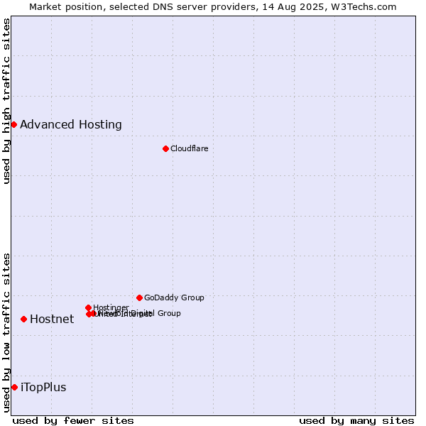 Market position of Hostnet vs. iTopPlus vs. Advanced Hosting