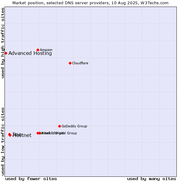 Market position of Hostnet vs. Jino vs. Advanced Hosting