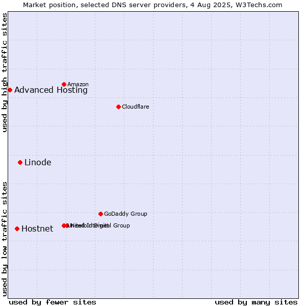 Market position of Linode vs. Hostnet vs. Advanced Hosting