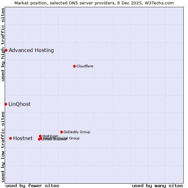 Market position of Hostnet vs. Advanced Hosting vs. LinQhost