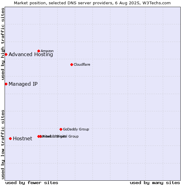 Market position of Hostnet vs. Advanced Hosting vs. Managed IP