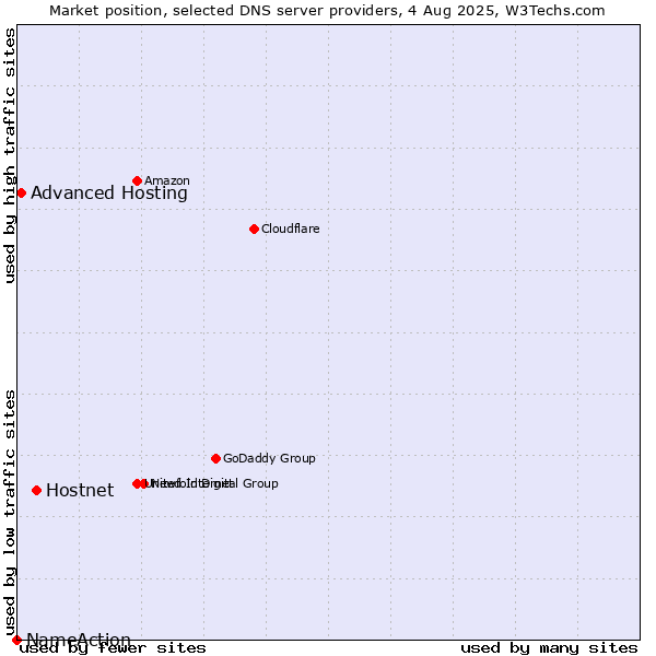Market position of Hostnet vs. Advanced Hosting vs. NameAction