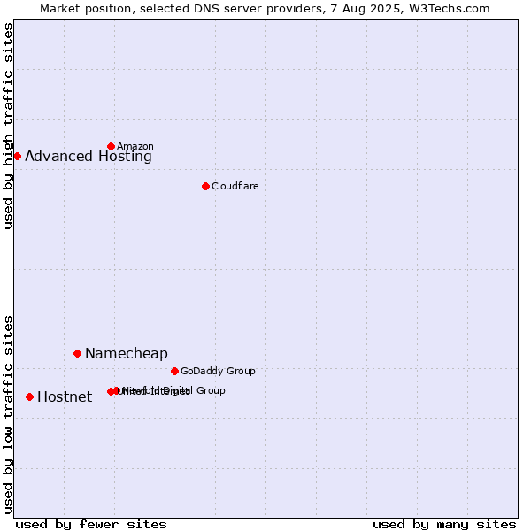 Market position of Namecheap vs. Hostnet vs. Advanced Hosting
