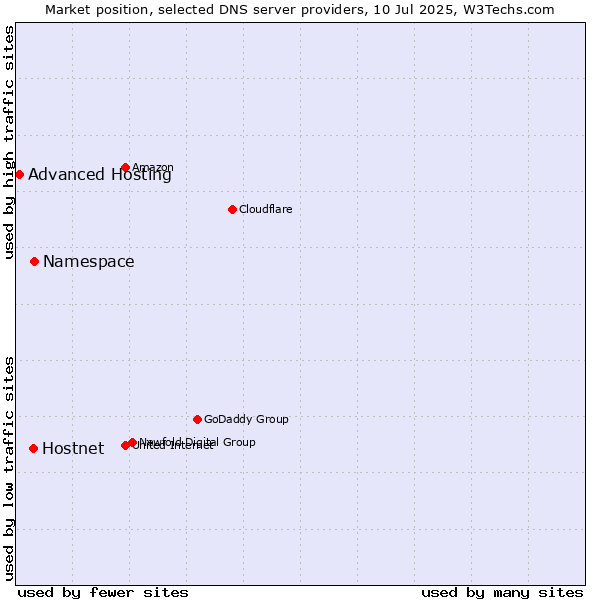 Market position of Namespace vs. Hostnet vs. Advanced Hosting