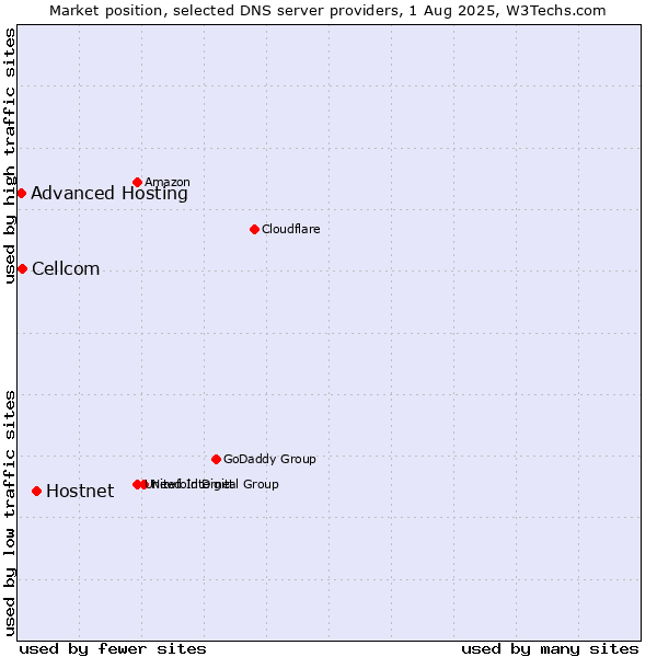 Market position of Hostnet vs. Cellcom vs. Advanced Hosting