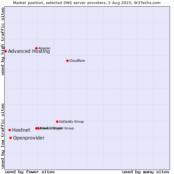Market position of Openprovider vs. Hostnet vs. Advanced Hosting