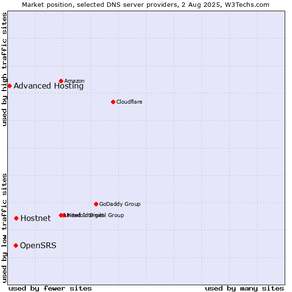 Market position of Hostnet vs. OpenSRS vs. Advanced Hosting