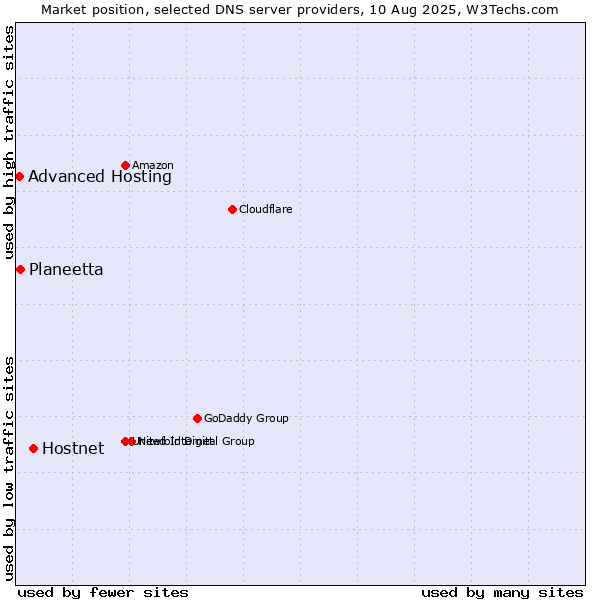 Market position of Hostnet vs. Planeetta vs. Advanced Hosting