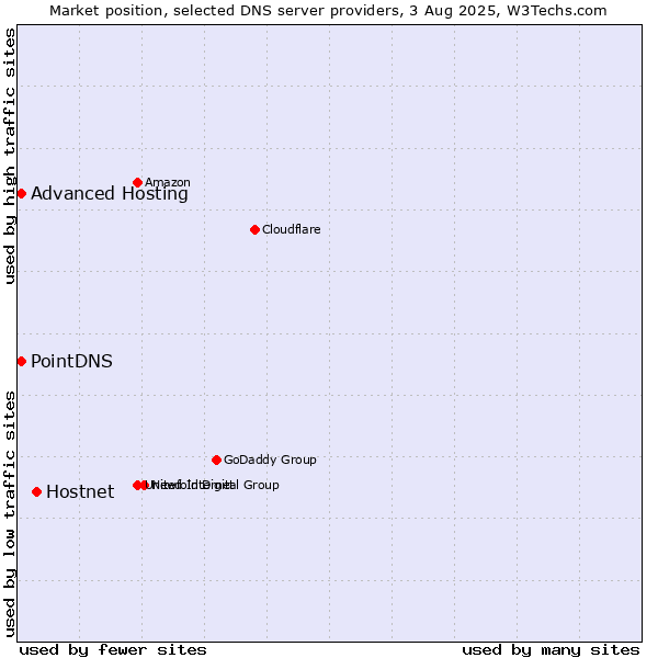 Market position of Hostnet vs. PointDNS vs. Advanced Hosting