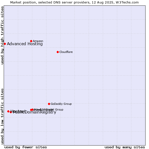 Market position of PublicDomainRegistry vs. Hostnet vs. Advanced Hosting
