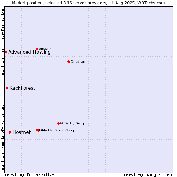 Market position of Hostnet vs. RackForest vs. Advanced Hosting