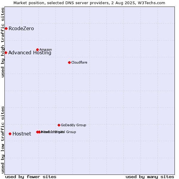 Market position of Hostnet vs. RcodeZero vs. Advanced Hosting