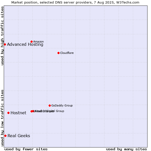 Market position of Hostnet vs. Real Geeks vs. Advanced Hosting