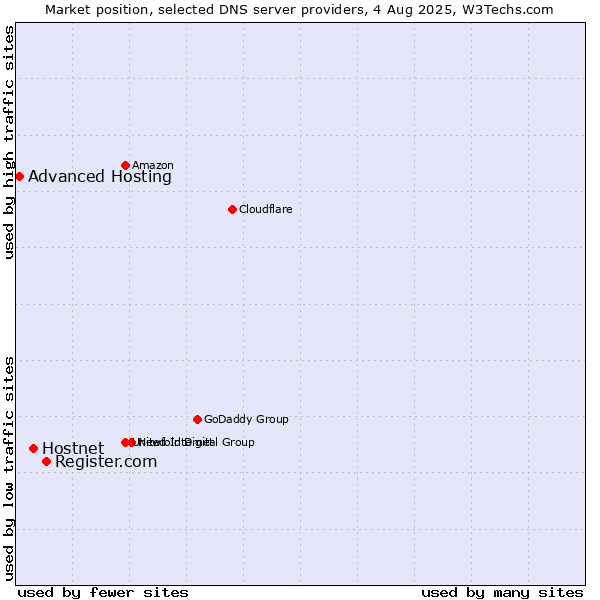 Market position of Register.com vs. Hostnet vs. Advanced Hosting