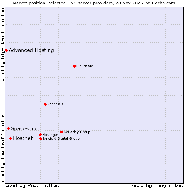 Market position of Hostnet vs. Spaceship vs. Advanced Hosting