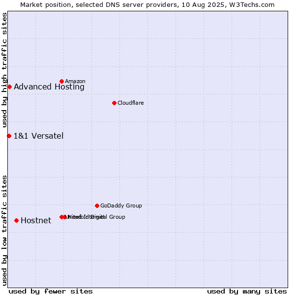 Market position of Hostnet vs. Advanced Hosting vs. 1&1 Versatel