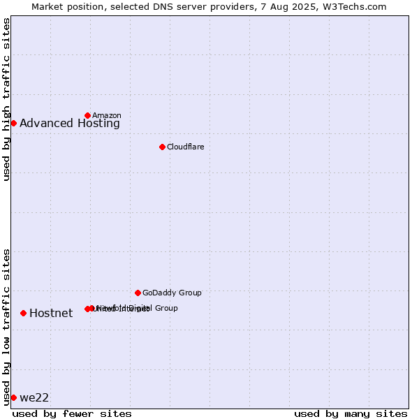 Market position of Hostnet vs. Advanced Hosting vs. we22
