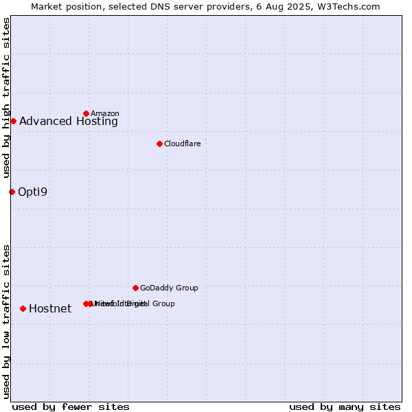 Market position of Hostnet vs. Advanced Hosting vs. Opti9