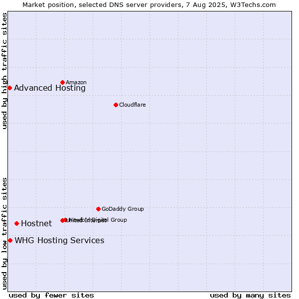 Market position of Hostnet vs. Advanced Hosting vs. WHG Hosting Services
