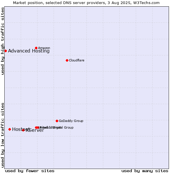 Market position of XServer vs. Hostnet vs. Advanced Hosting