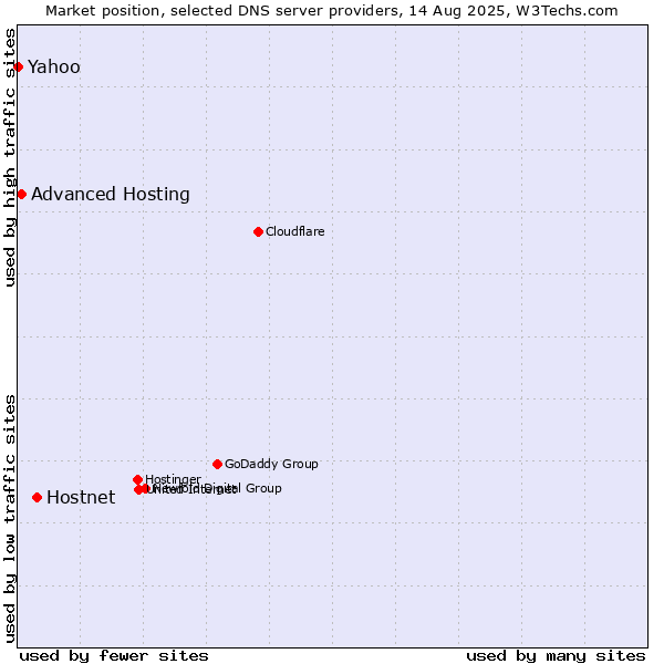 Market position of Hostnet vs. Advanced Hosting vs. Yahoo