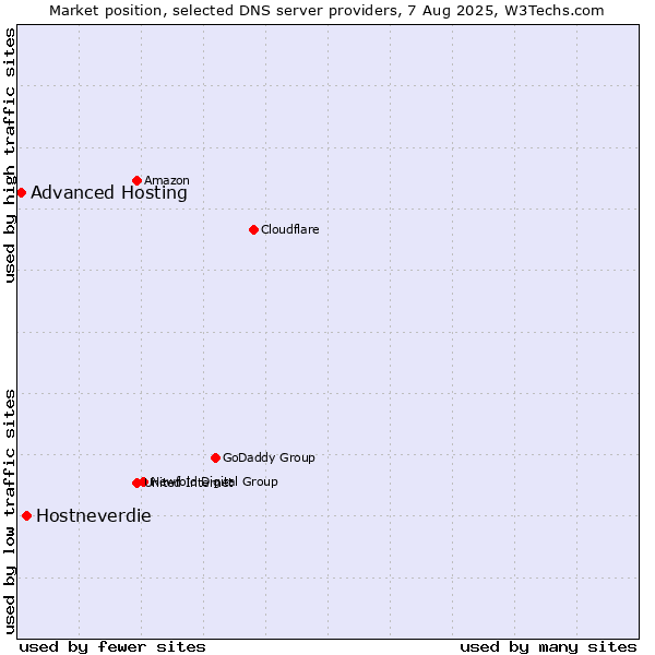 Market position of Hostneverdie vs. Advanced Hosting