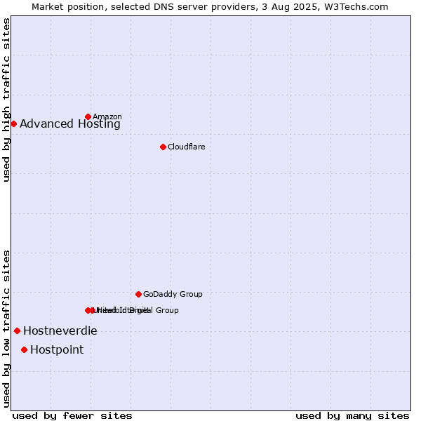 Market position of Hostpoint vs. Hostneverdie vs. Advanced Hosting