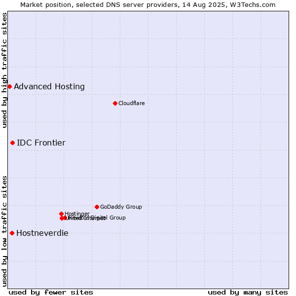Market position of IDC Frontier vs. Hostneverdie vs. Advanced Hosting